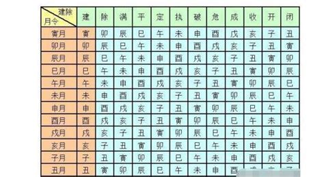 建除滿平定執破危成收開閉|十二建除日：建、除、滿、平、定、執、破、危、成、收、開、閉。